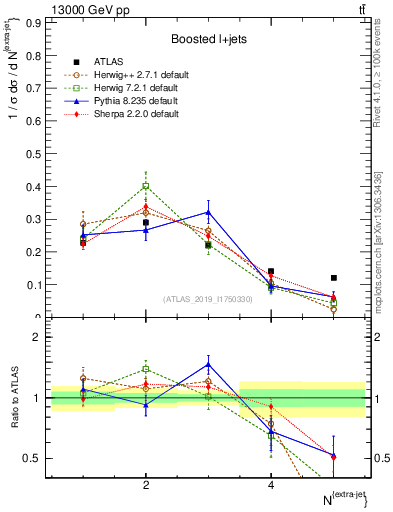 Plot of nextrajets in 13000 GeV pp collisions