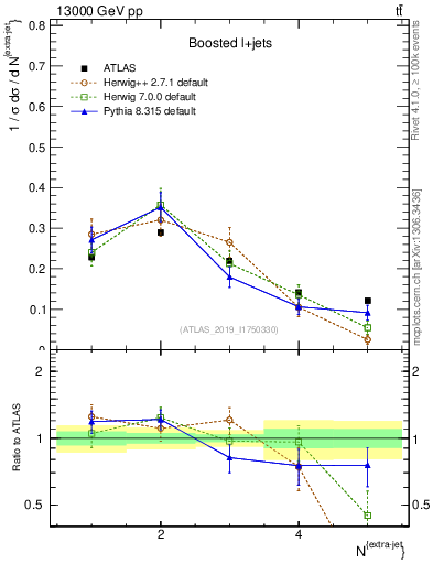Plot of nextrajets in 13000 GeV pp collisions