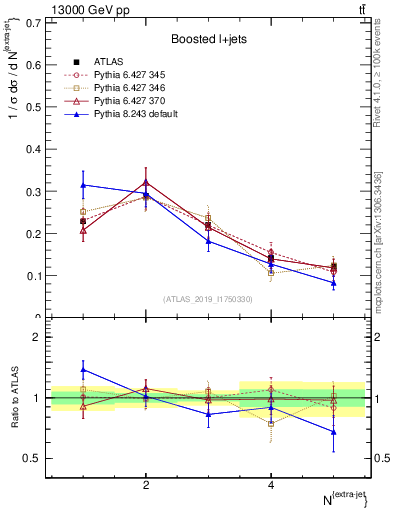 Plot of nextrajets in 13000 GeV pp collisions