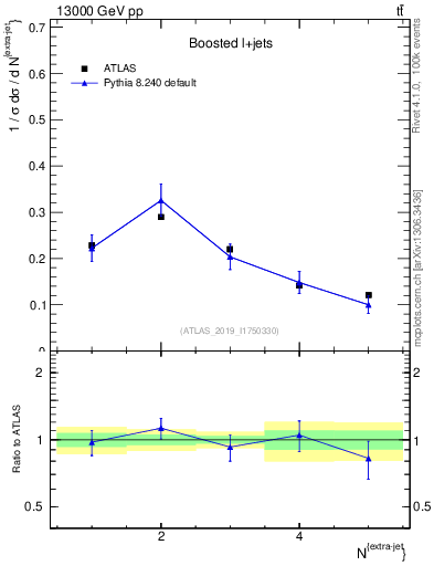 Plot of nextrajets in 13000 GeV pp collisions