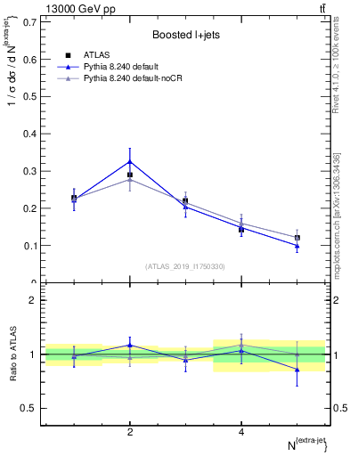 Plot of nextrajets in 13000 GeV pp collisions