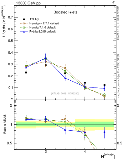 Plot of nextrajets in 13000 GeV pp collisions