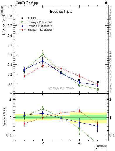 Plot of nextrajets in 13000 GeV pp collisions