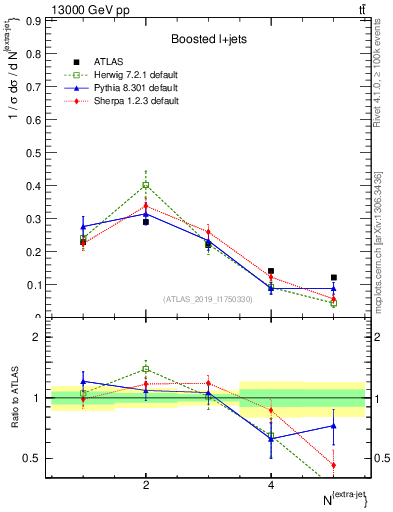 Plot of nextrajets in 13000 GeV pp collisions