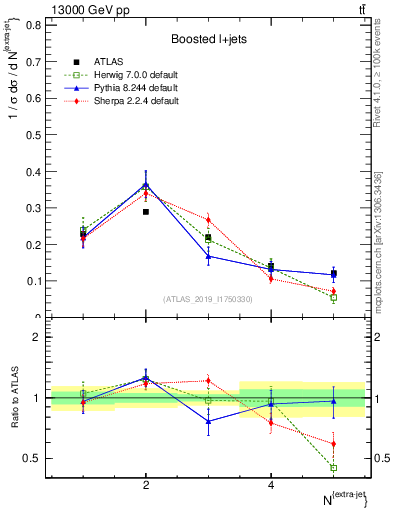 Plot of nextrajets in 13000 GeV pp collisions