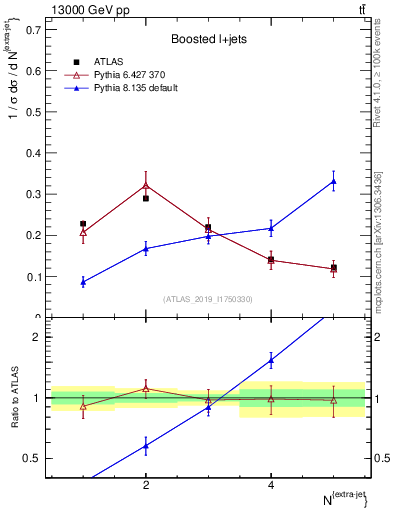 Plot of nextrajets in 13000 GeV pp collisions