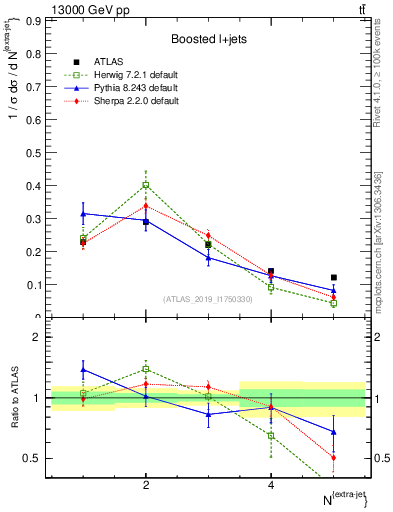 Plot of nextrajets in 13000 GeV pp collisions
