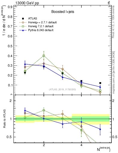 Plot of nextrajets in 13000 GeV pp collisions