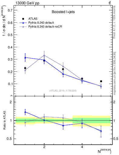 Plot of nextrajets in 13000 GeV pp collisions