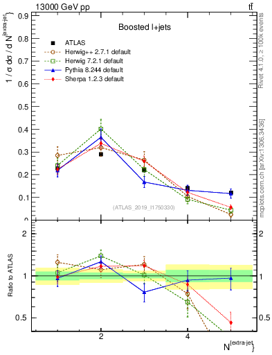 Plot of nextrajets in 13000 GeV pp collisions