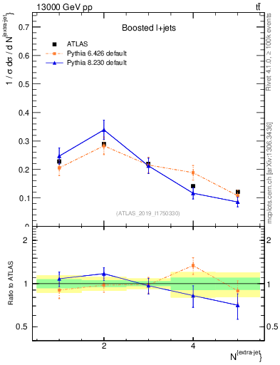 Plot of nextrajets in 13000 GeV pp collisions