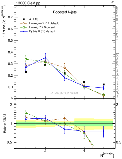 Plot of nextrajets in 13000 GeV pp collisions