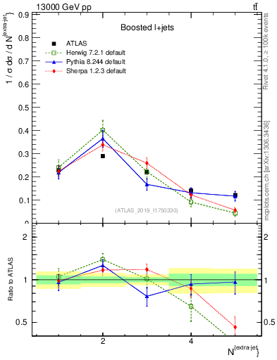 Plot of nextrajets in 13000 GeV pp collisions