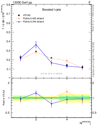 Plot of nextrajets in 13000 GeV pp collisions