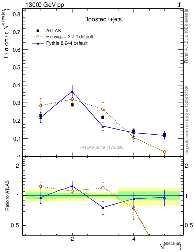 Plot of nextrajets in 13000 GeV pp collisions