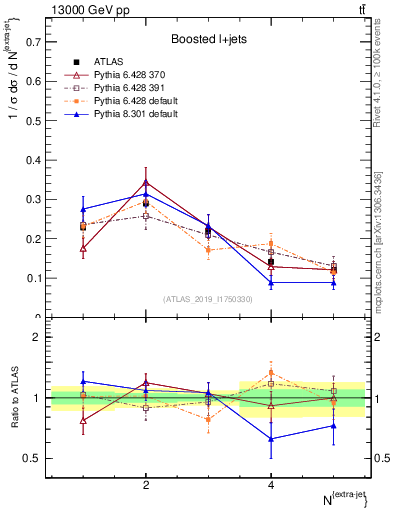 Plot of nextrajets in 13000 GeV pp collisions