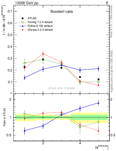 Plot of nextrajets in 13000 GeV pp collisions