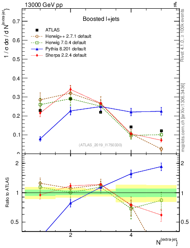 Plot of nextrajets in 13000 GeV pp collisions