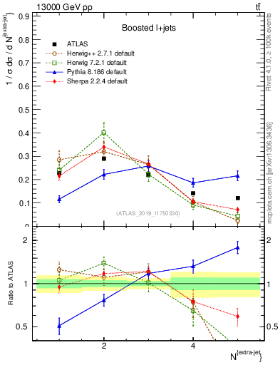 Plot of nextrajets in 13000 GeV pp collisions