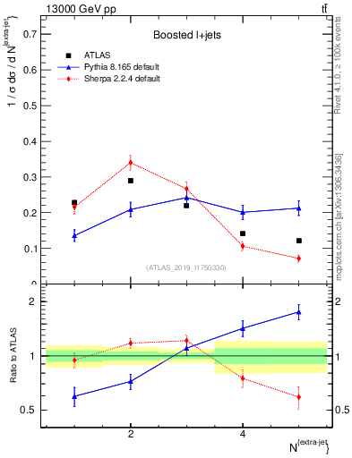Plot of nextrajets in 13000 GeV pp collisions