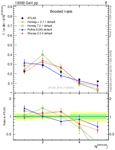 Plot of nextrajets in 13000 GeV pp collisions