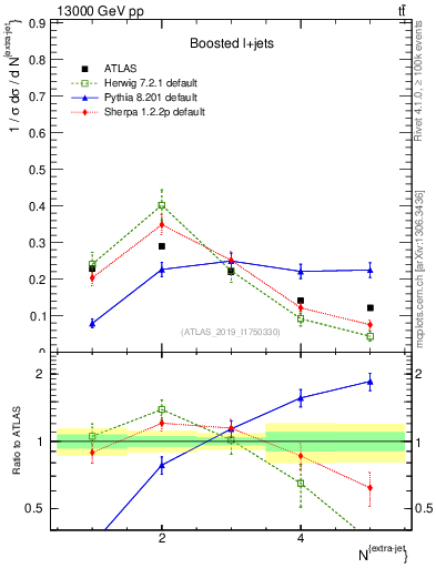 Plot of nextrajets in 13000 GeV pp collisions