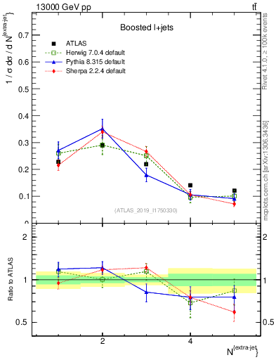 Plot of nextrajets in 13000 GeV pp collisions