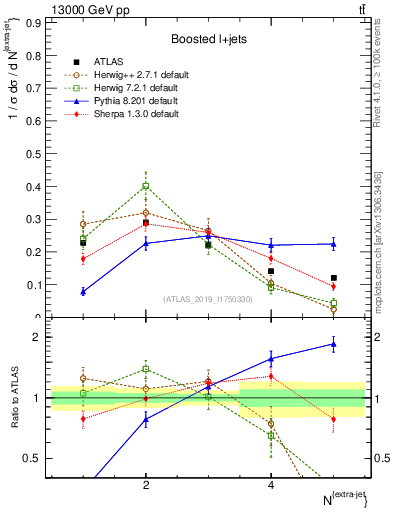 Plot of nextrajets in 13000 GeV pp collisions
