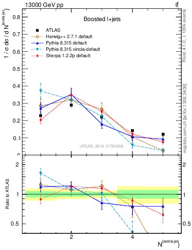 Plot of nextrajets in 13000 GeV pp collisions