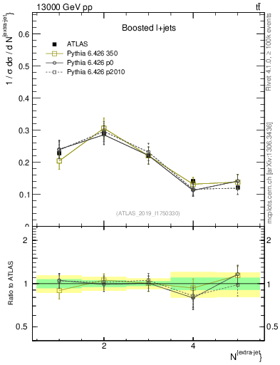 Plot of nextrajets in 13000 GeV pp collisions