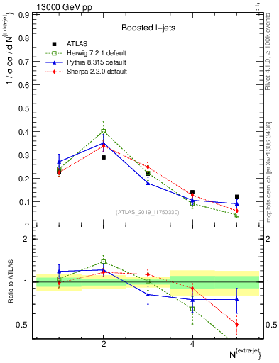 Plot of nextrajets in 13000 GeV pp collisions