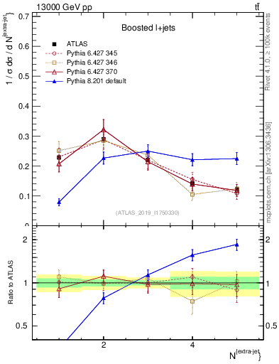 Plot of nextrajets in 13000 GeV pp collisions