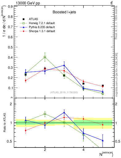 Plot of nextrajets in 13000 GeV pp collisions