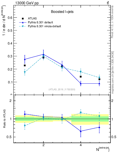 Plot of nextrajets in 13000 GeV pp collisions