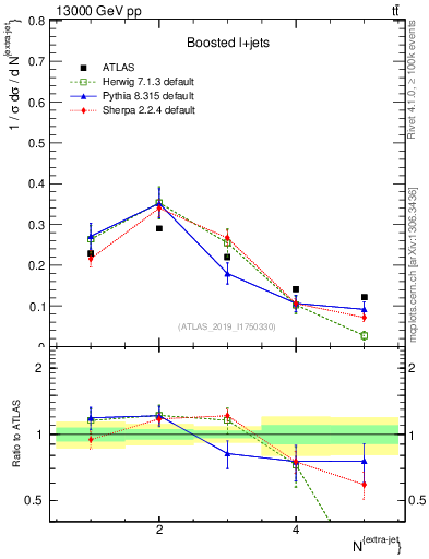 Plot of nextrajets in 13000 GeV pp collisions