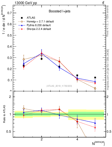 Plot of nextrajets in 13000 GeV pp collisions