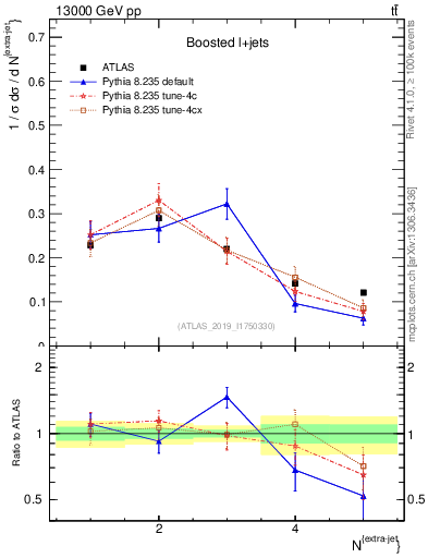 Plot of nextrajets in 13000 GeV pp collisions