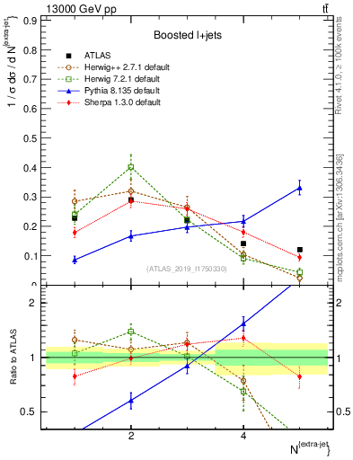 Plot of nextrajets in 13000 GeV pp collisions