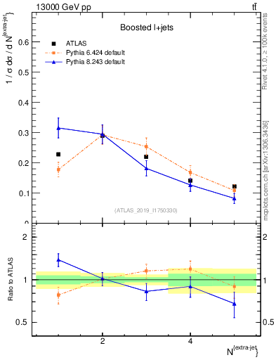Plot of nextrajets in 13000 GeV pp collisions