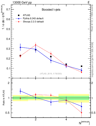 Plot of nextrajets in 13000 GeV pp collisions