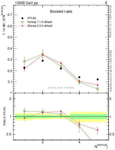 Plot of nextrajets in 13000 GeV pp collisions