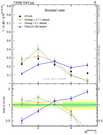 Plot of nextrajets in 13000 GeV pp collisions