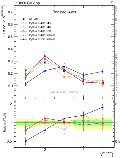 Plot of nextrajets in 13000 GeV pp collisions