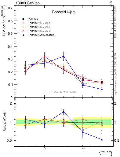 Plot of nextrajets in 13000 GeV pp collisions