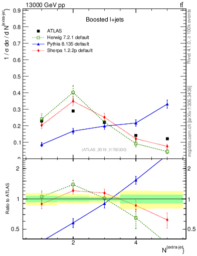 Plot of nextrajets in 13000 GeV pp collisions
