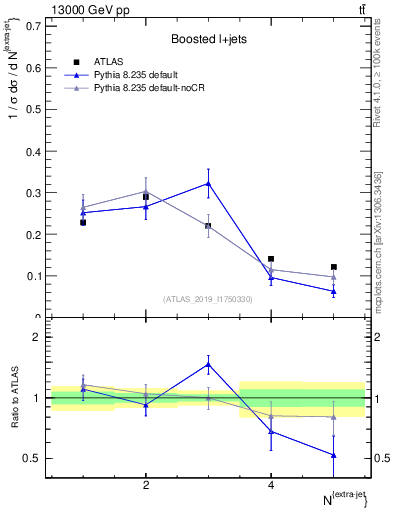 Plot of nextrajets in 13000 GeV pp collisions