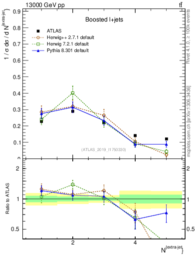 Plot of nextrajets in 13000 GeV pp collisions