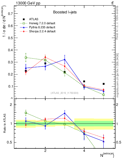 Plot of nextrajets in 13000 GeV pp collisions