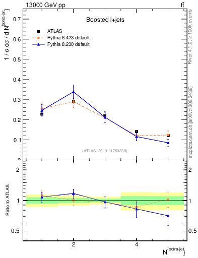 Plot of nextrajets in 13000 GeV pp collisions