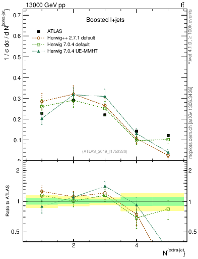 Plot of nextrajets in 13000 GeV pp collisions